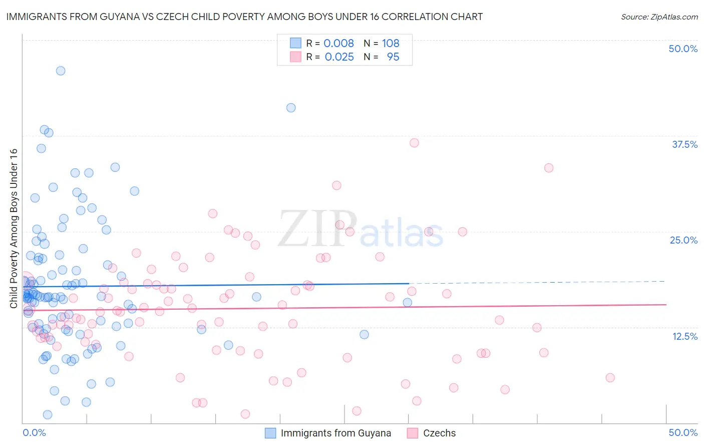 Immigrants from Guyana vs Czech Child Poverty Among Boys Under 16