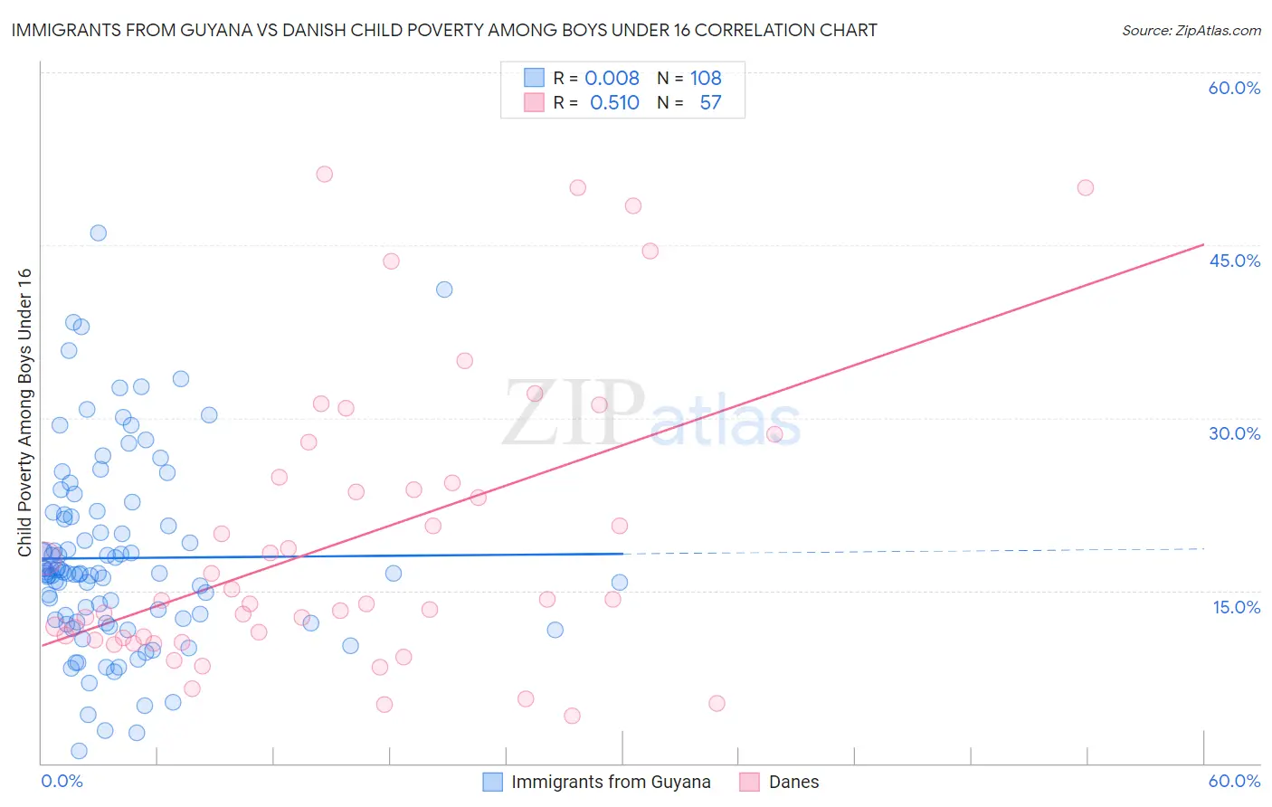 Immigrants from Guyana vs Danish Child Poverty Among Boys Under 16