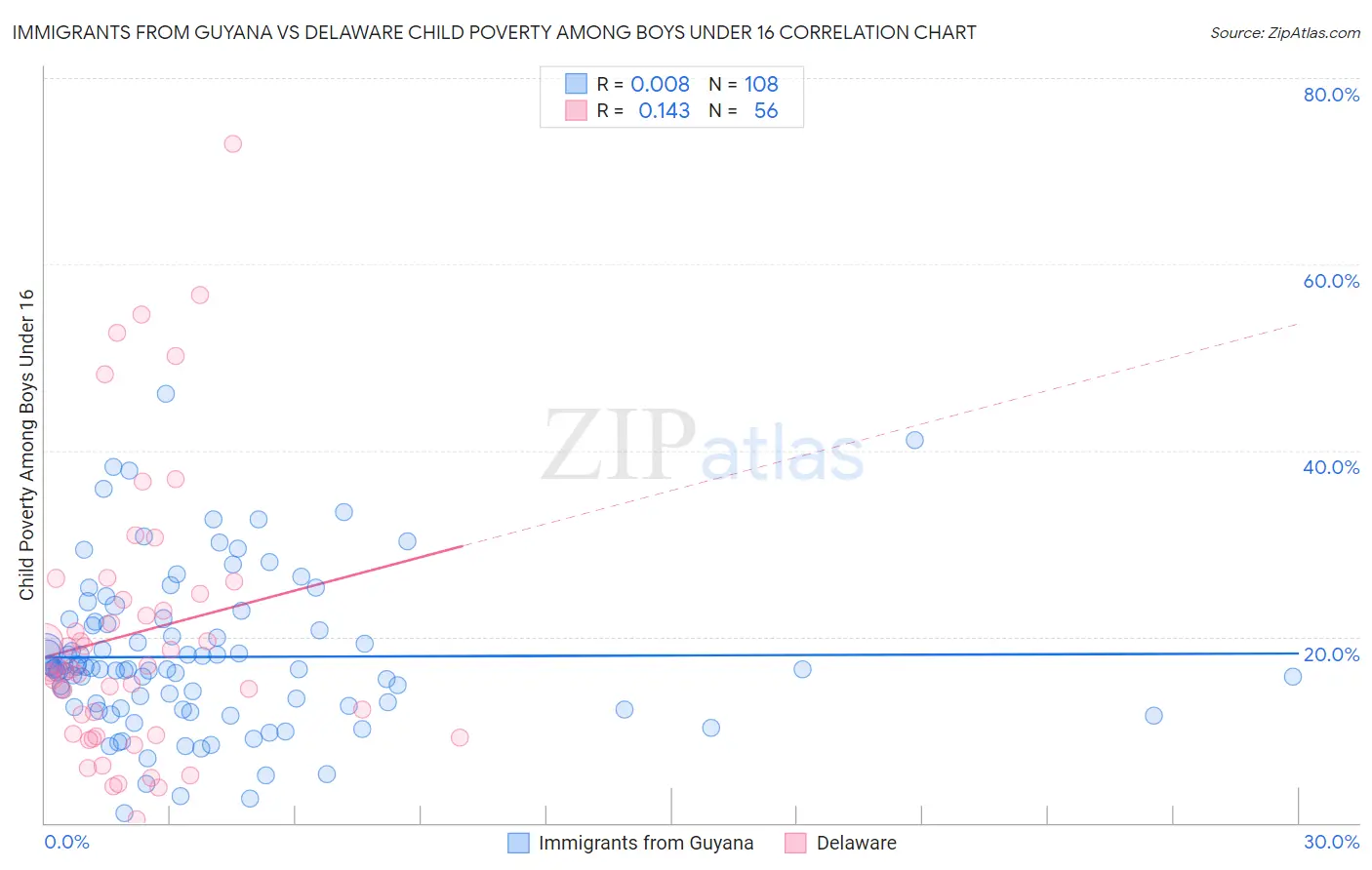 Immigrants from Guyana vs Delaware Child Poverty Among Boys Under 16