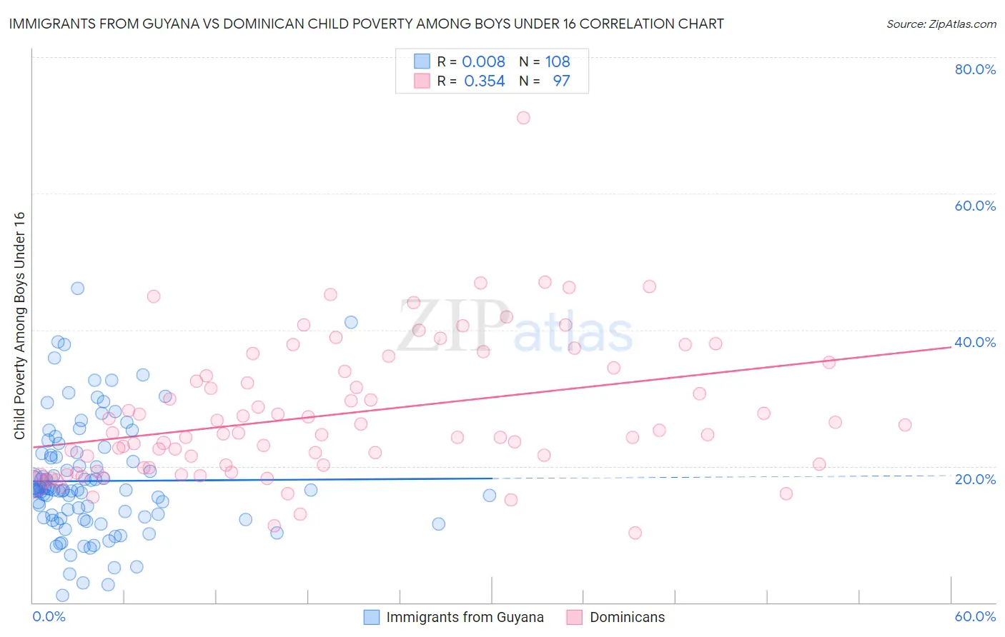 Immigrants from Guyana vs Dominican Child Poverty Among Boys Under 16