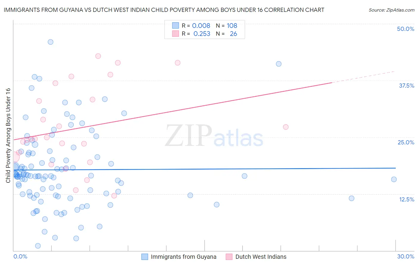 Immigrants from Guyana vs Dutch West Indian Child Poverty Among Boys Under 16