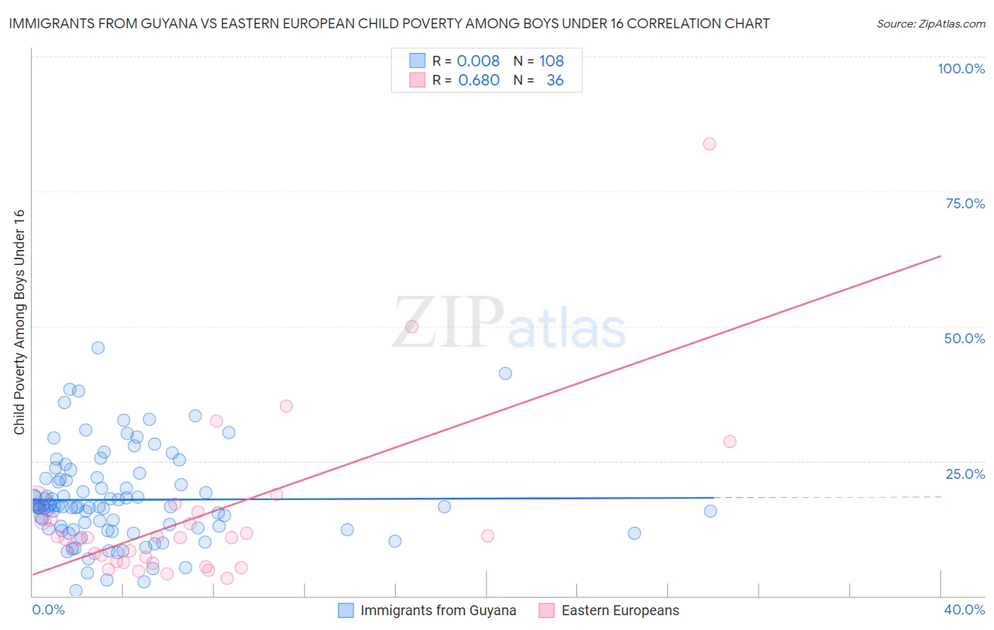 Immigrants from Guyana vs Eastern European Child Poverty Among Boys Under 16