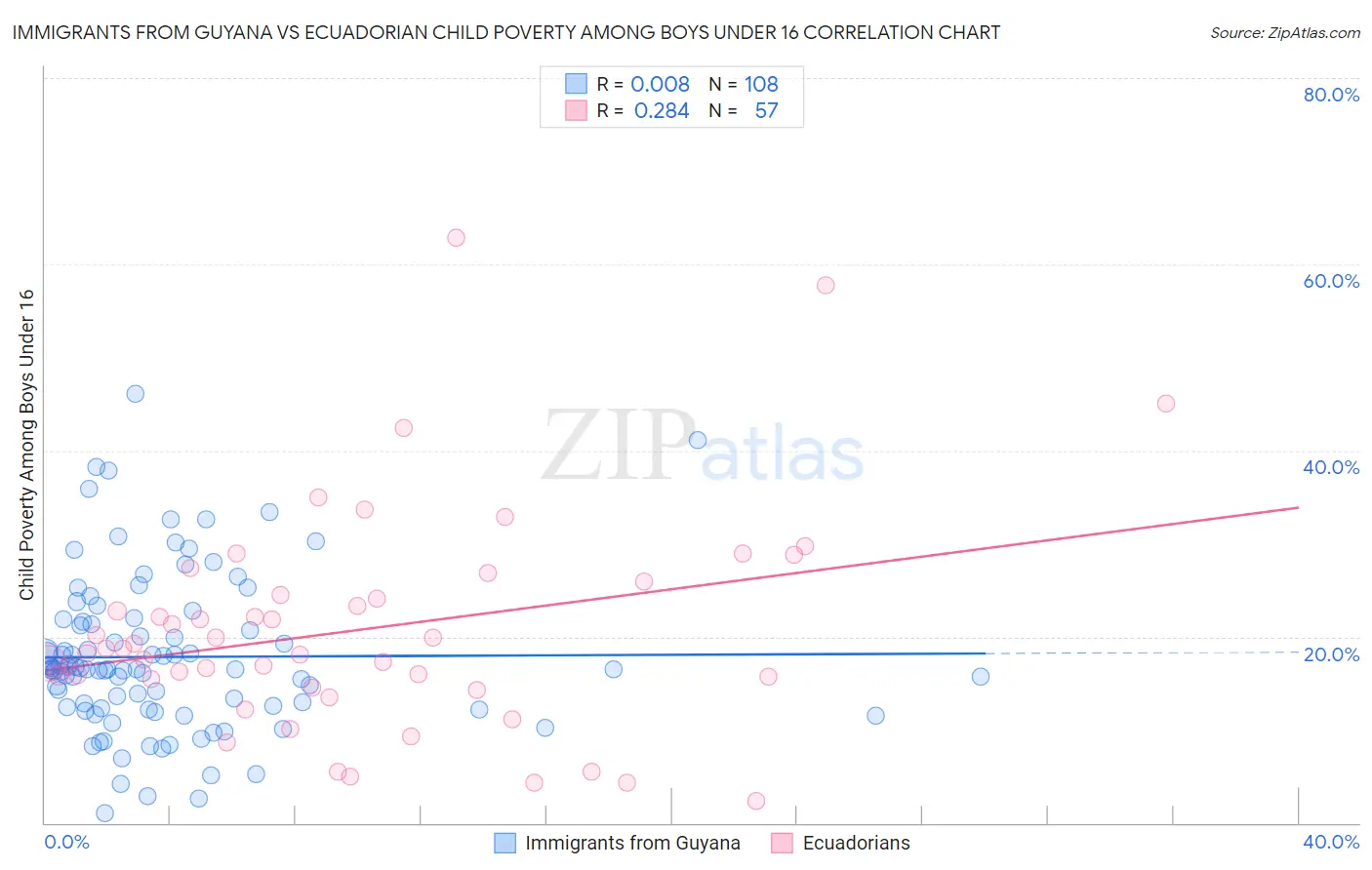 Immigrants from Guyana vs Ecuadorian Child Poverty Among Boys Under 16