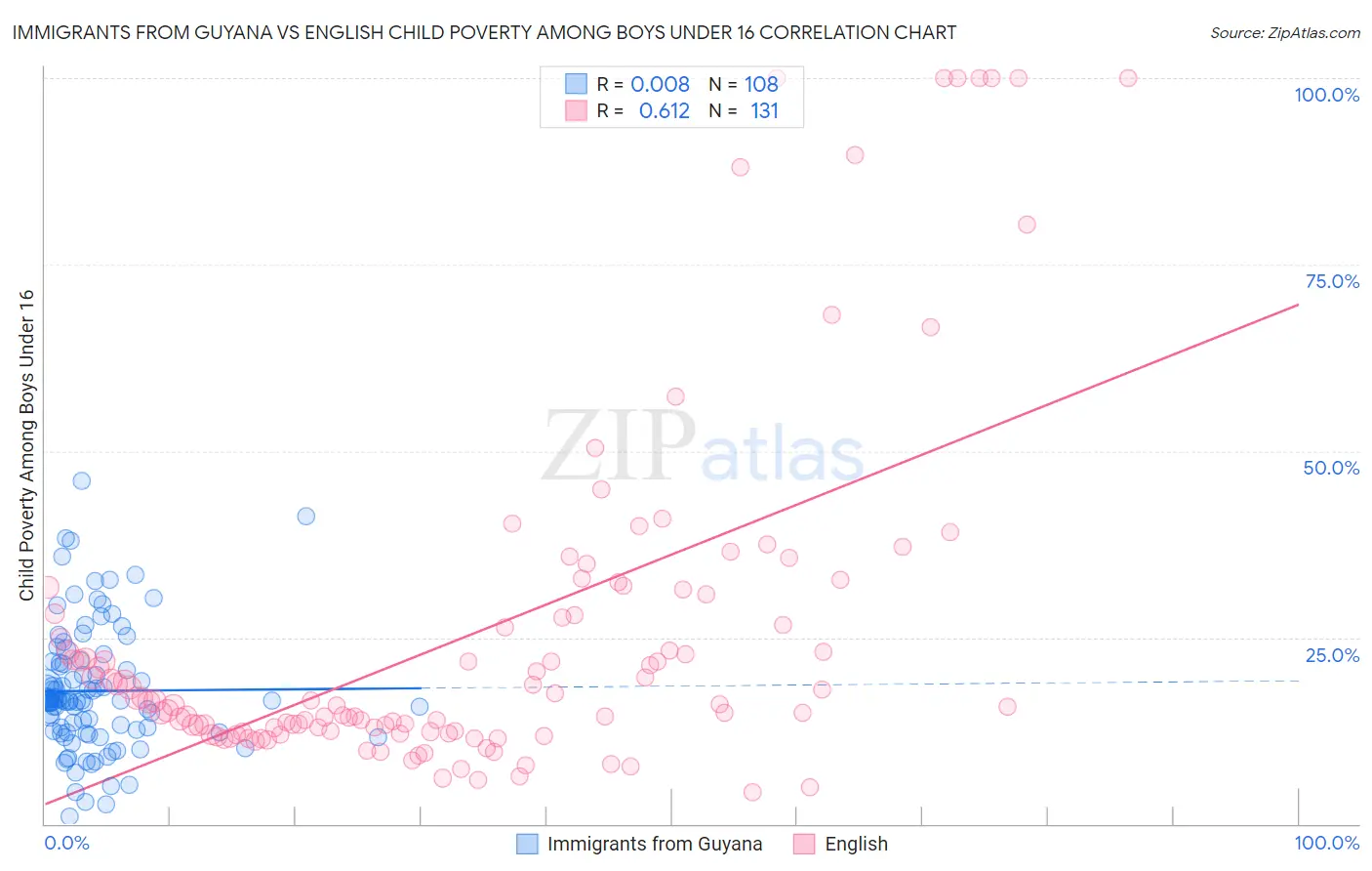 Immigrants from Guyana vs English Child Poverty Among Boys Under 16