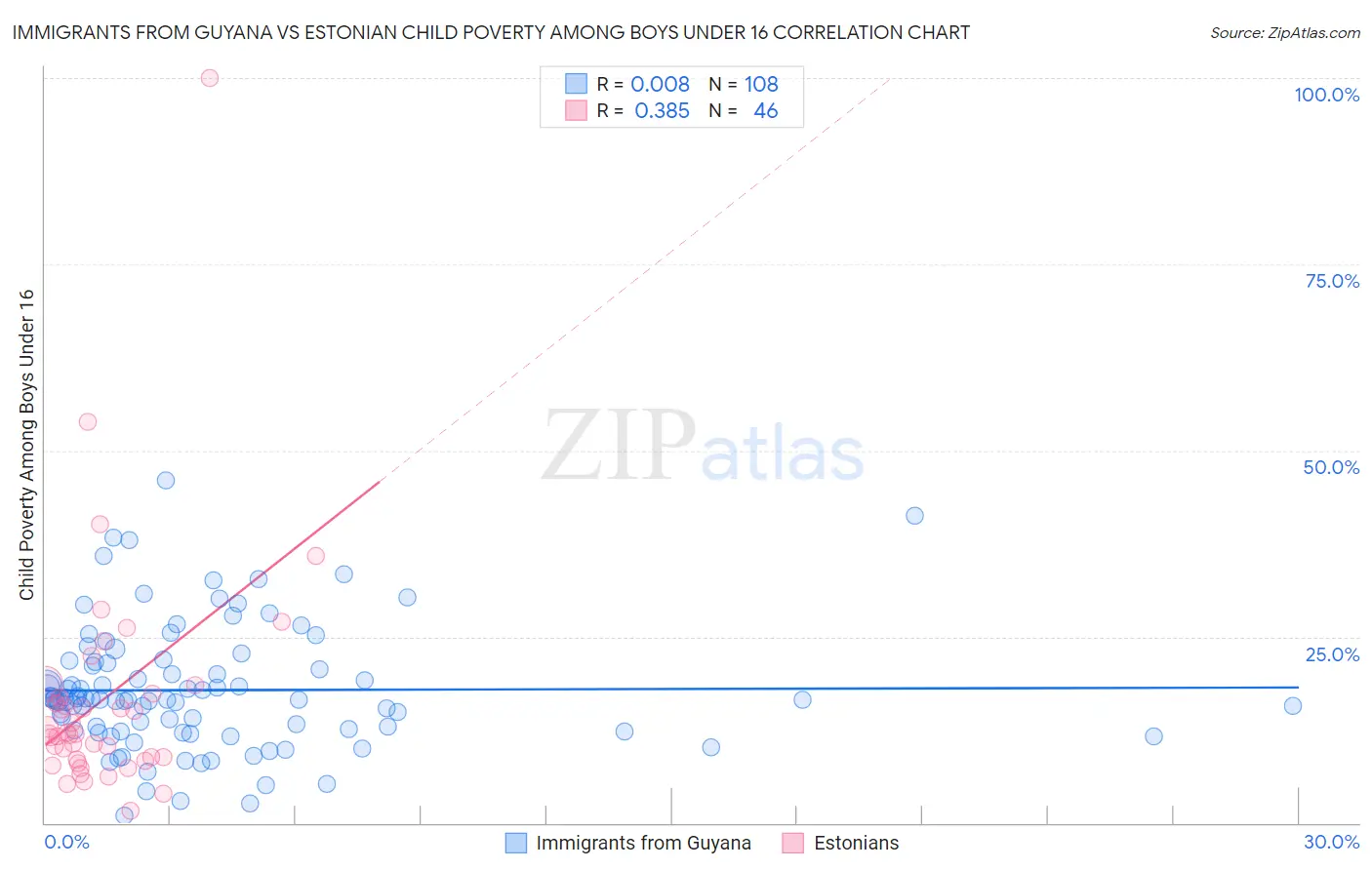 Immigrants from Guyana vs Estonian Child Poverty Among Boys Under 16