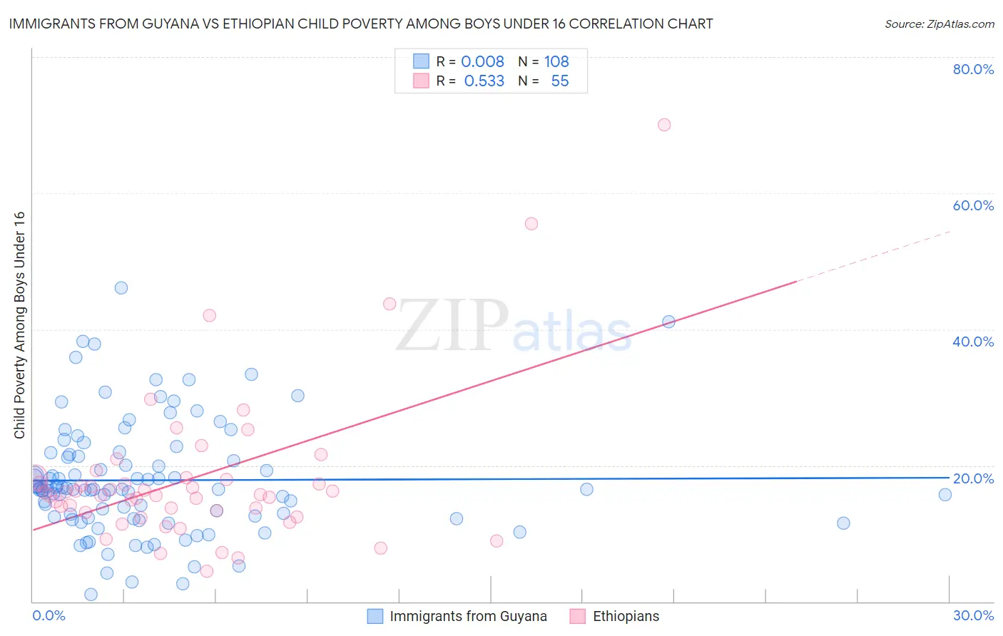 Immigrants from Guyana vs Ethiopian Child Poverty Among Boys Under 16