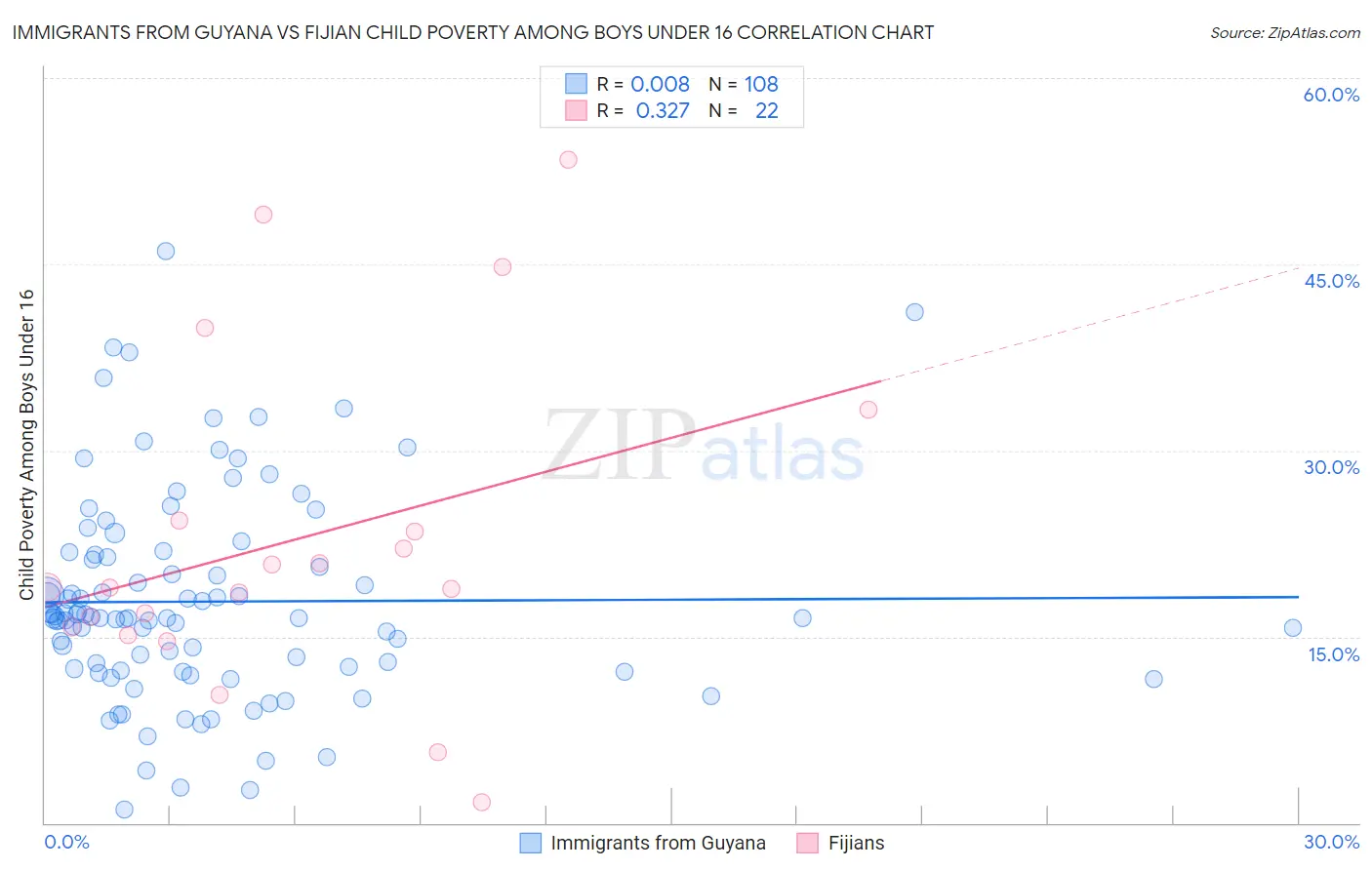 Immigrants from Guyana vs Fijian Child Poverty Among Boys Under 16