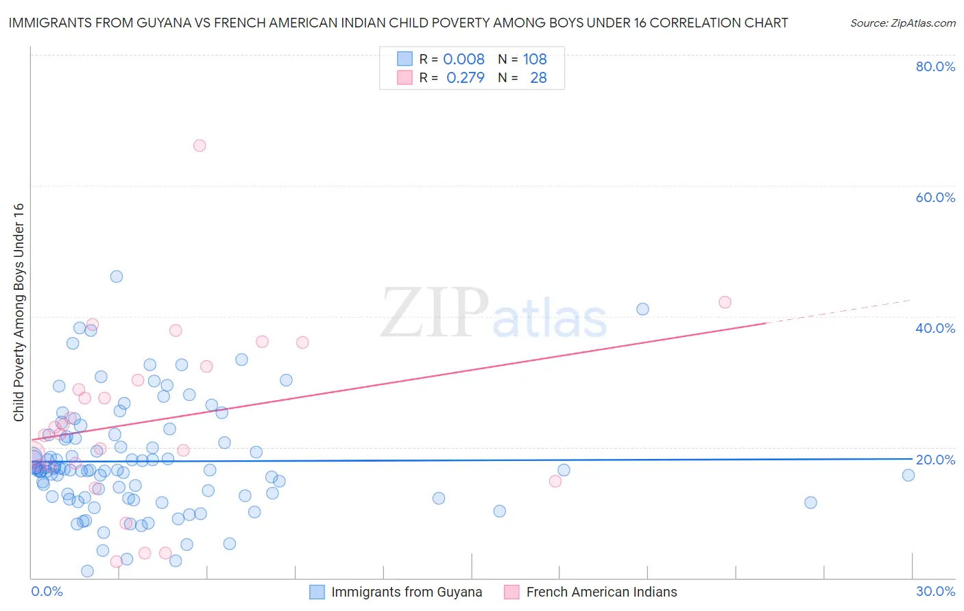 Immigrants from Guyana vs French American Indian Child Poverty Among Boys Under 16