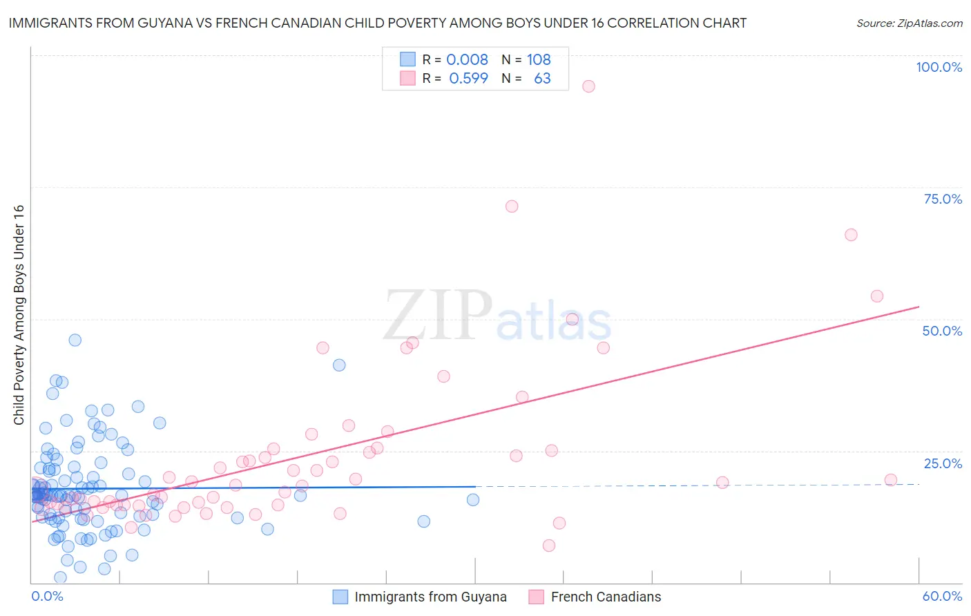 Immigrants from Guyana vs French Canadian Child Poverty Among Boys Under 16