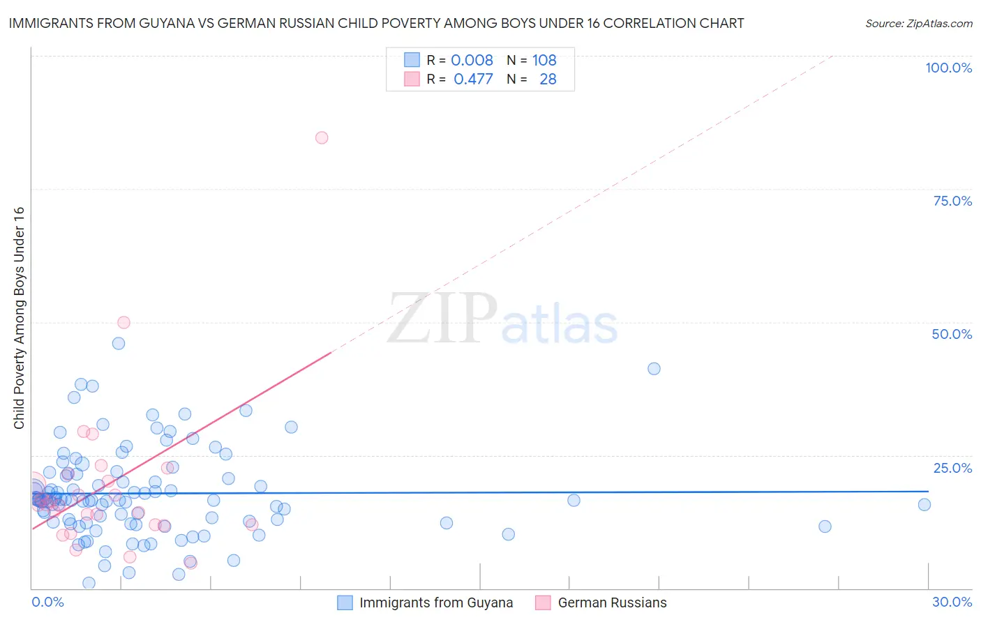 Immigrants from Guyana vs German Russian Child Poverty Among Boys Under 16