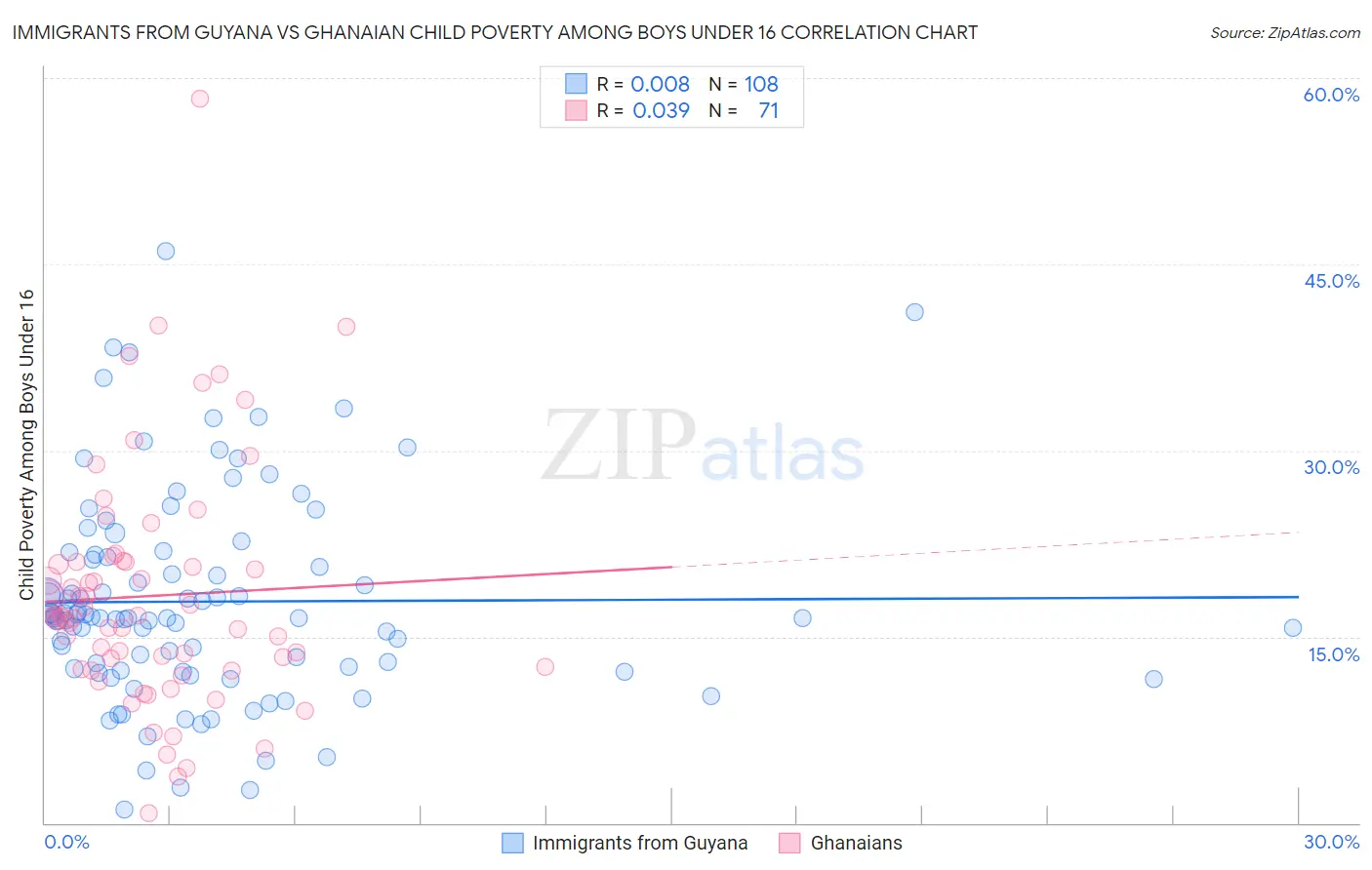 Immigrants from Guyana vs Ghanaian Child Poverty Among Boys Under 16