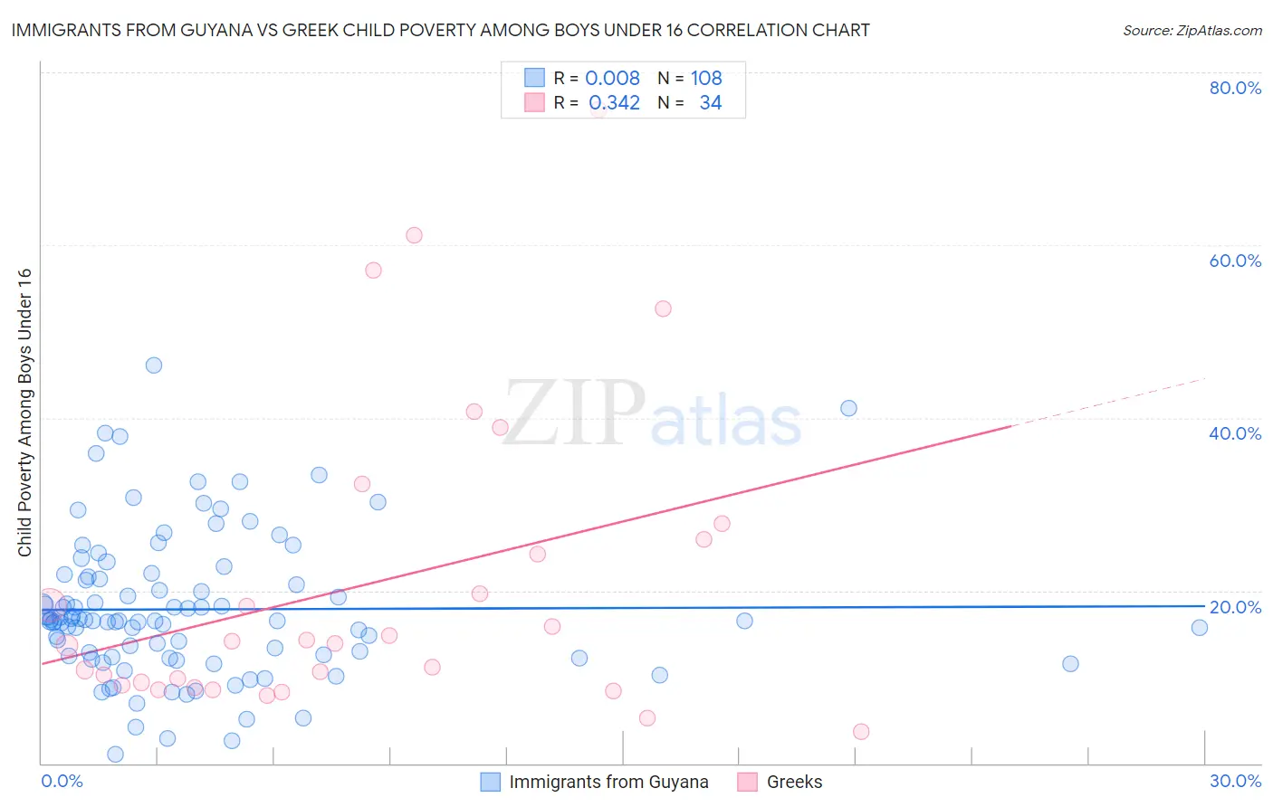 Immigrants from Guyana vs Greek Child Poverty Among Boys Under 16