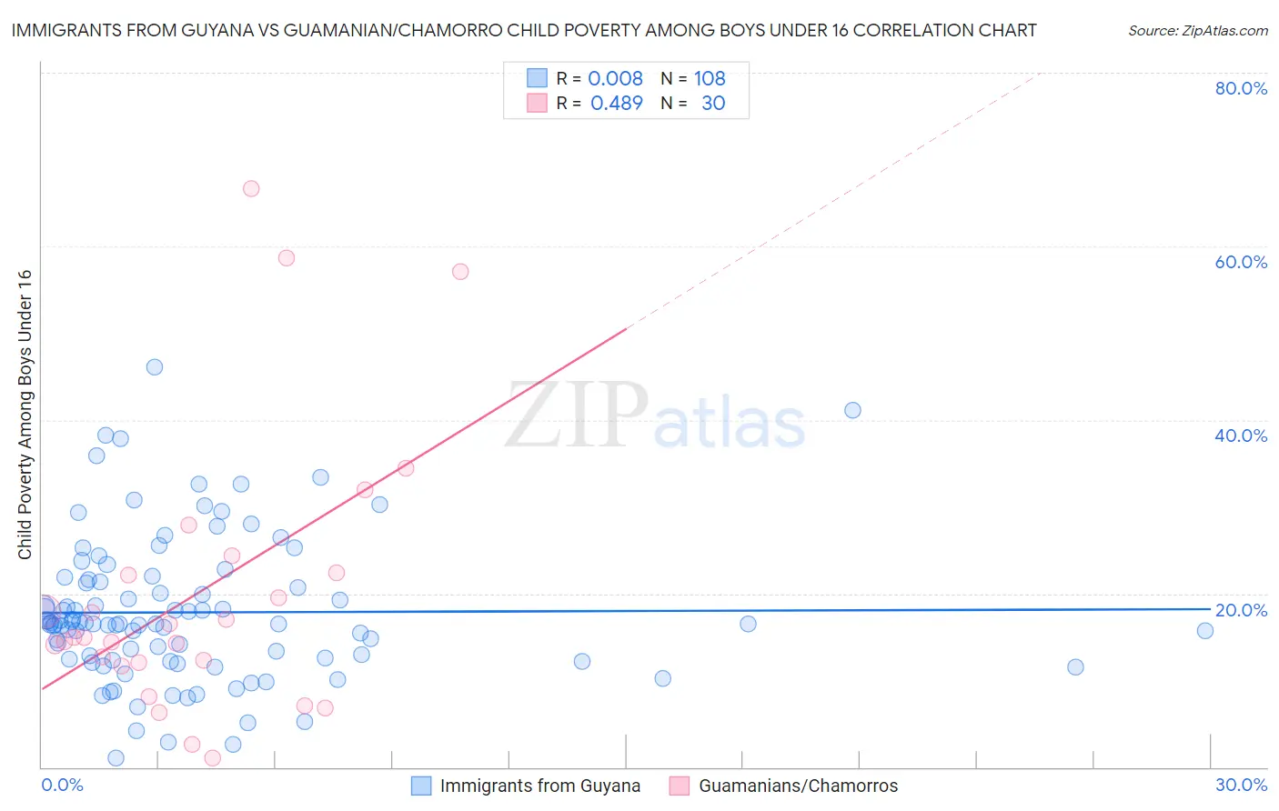 Immigrants from Guyana vs Guamanian/Chamorro Child Poverty Among Boys Under 16