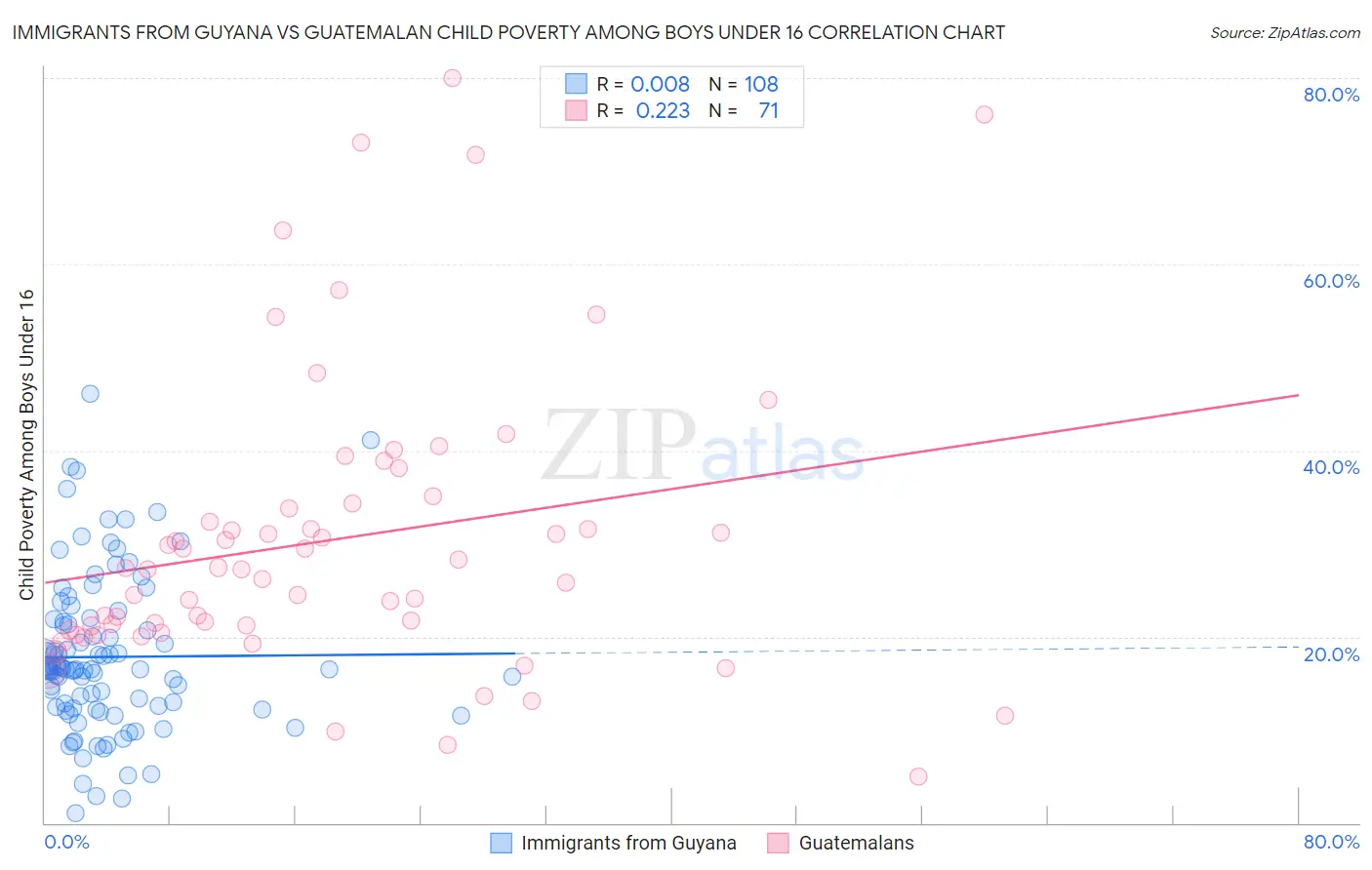 Immigrants from Guyana vs Guatemalan Child Poverty Among Boys Under 16