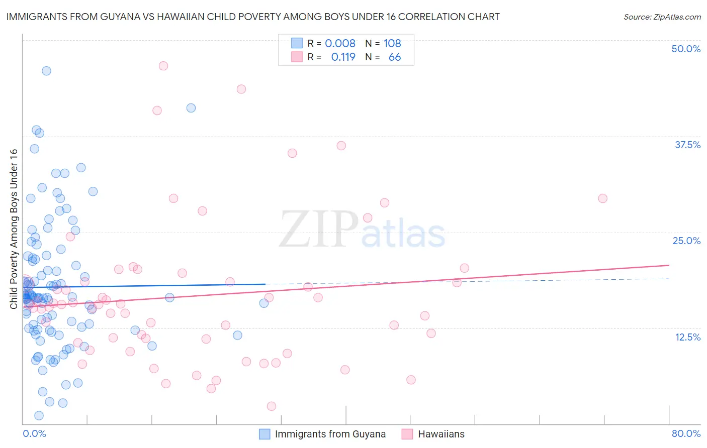 Immigrants from Guyana vs Hawaiian Child Poverty Among Boys Under 16