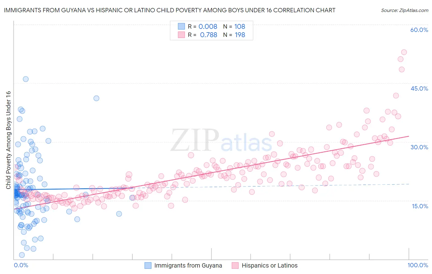 Immigrants from Guyana vs Hispanic or Latino Child Poverty Among Boys Under 16