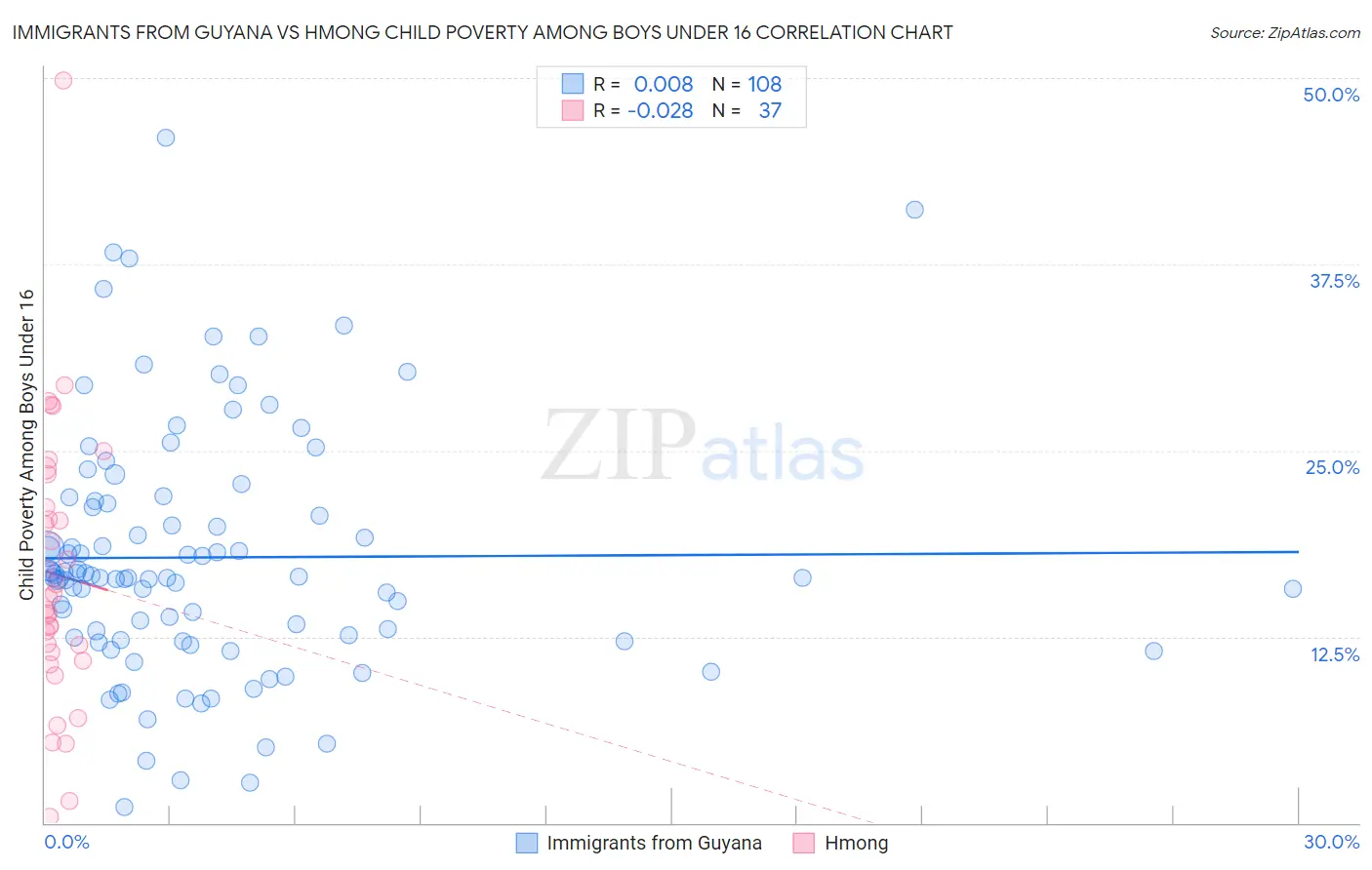 Immigrants from Guyana vs Hmong Child Poverty Among Boys Under 16