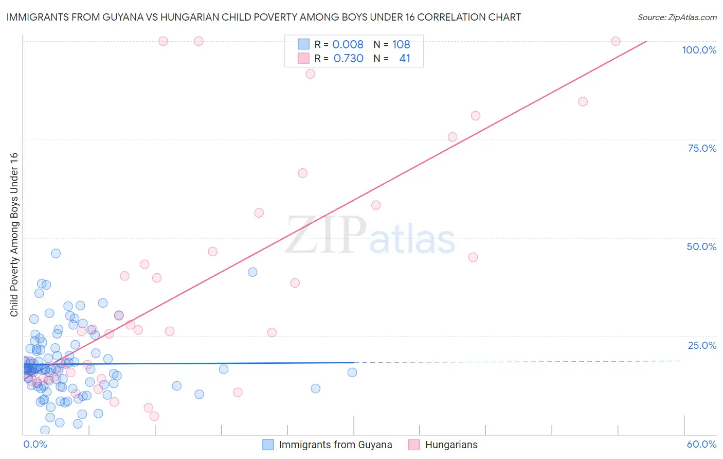 Immigrants from Guyana vs Hungarian Child Poverty Among Boys Under 16