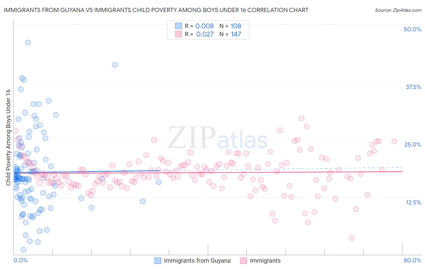 Immigrants from Guyana vs Immigrants Child Poverty Among Boys Under 16