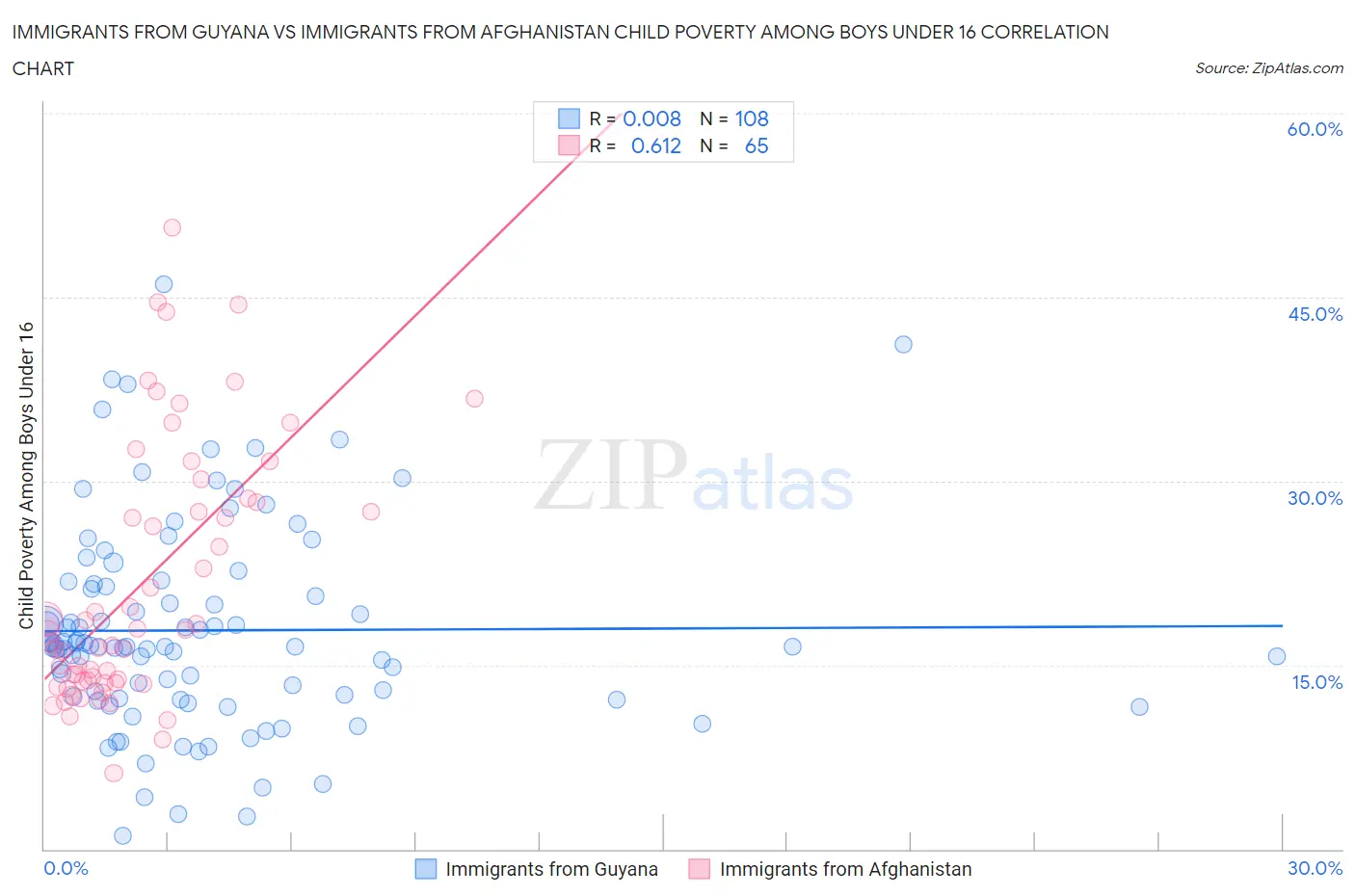 Immigrants from Guyana vs Immigrants from Afghanistan Child Poverty Among Boys Under 16