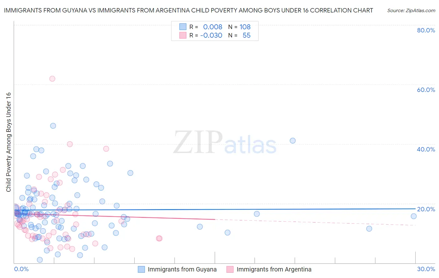 Immigrants from Guyana vs Immigrants from Argentina Child Poverty Among Boys Under 16