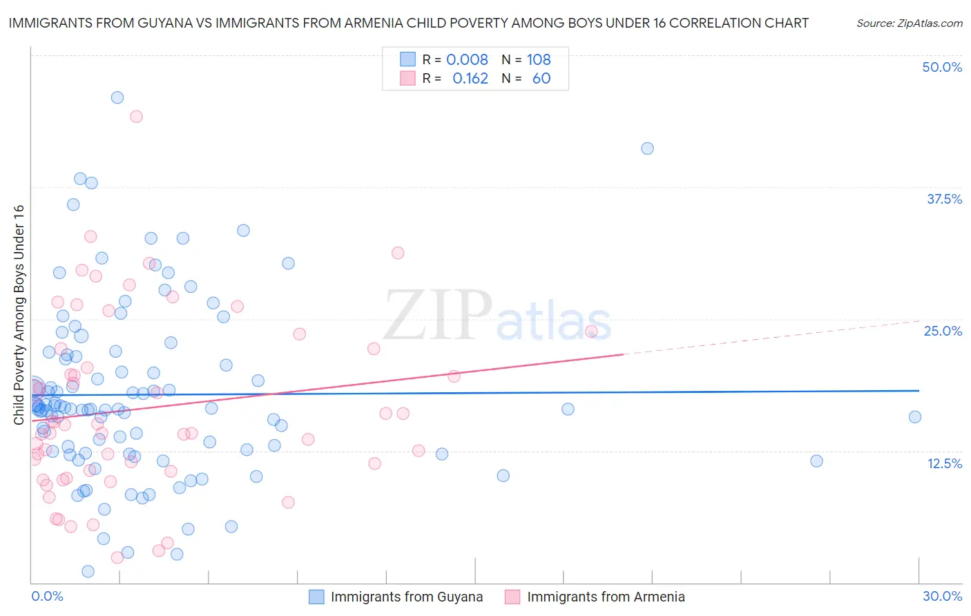 Immigrants from Guyana vs Immigrants from Armenia Child Poverty Among Boys Under 16