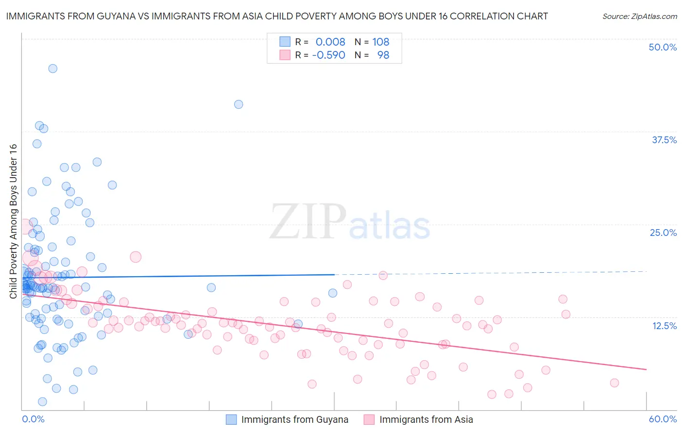 Immigrants from Guyana vs Immigrants from Asia Child Poverty Among Boys Under 16