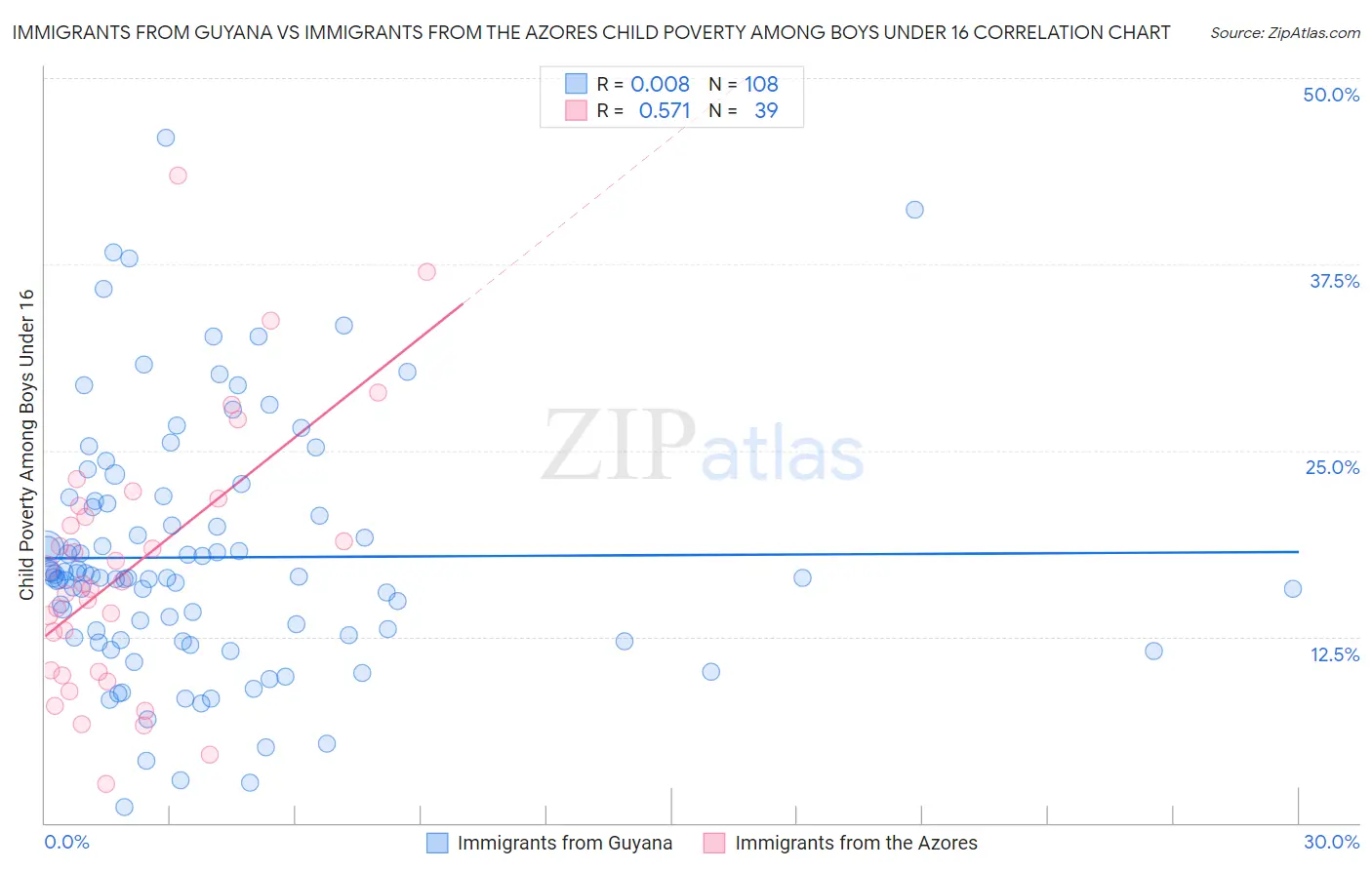 Immigrants from Guyana vs Immigrants from the Azores Child Poverty Among Boys Under 16