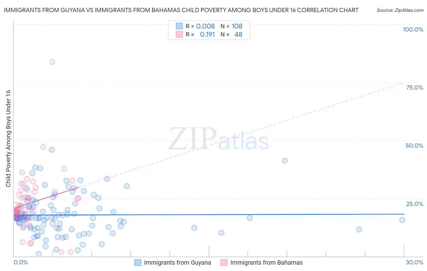 Immigrants from Guyana vs Immigrants from Bahamas Child Poverty Among Boys Under 16