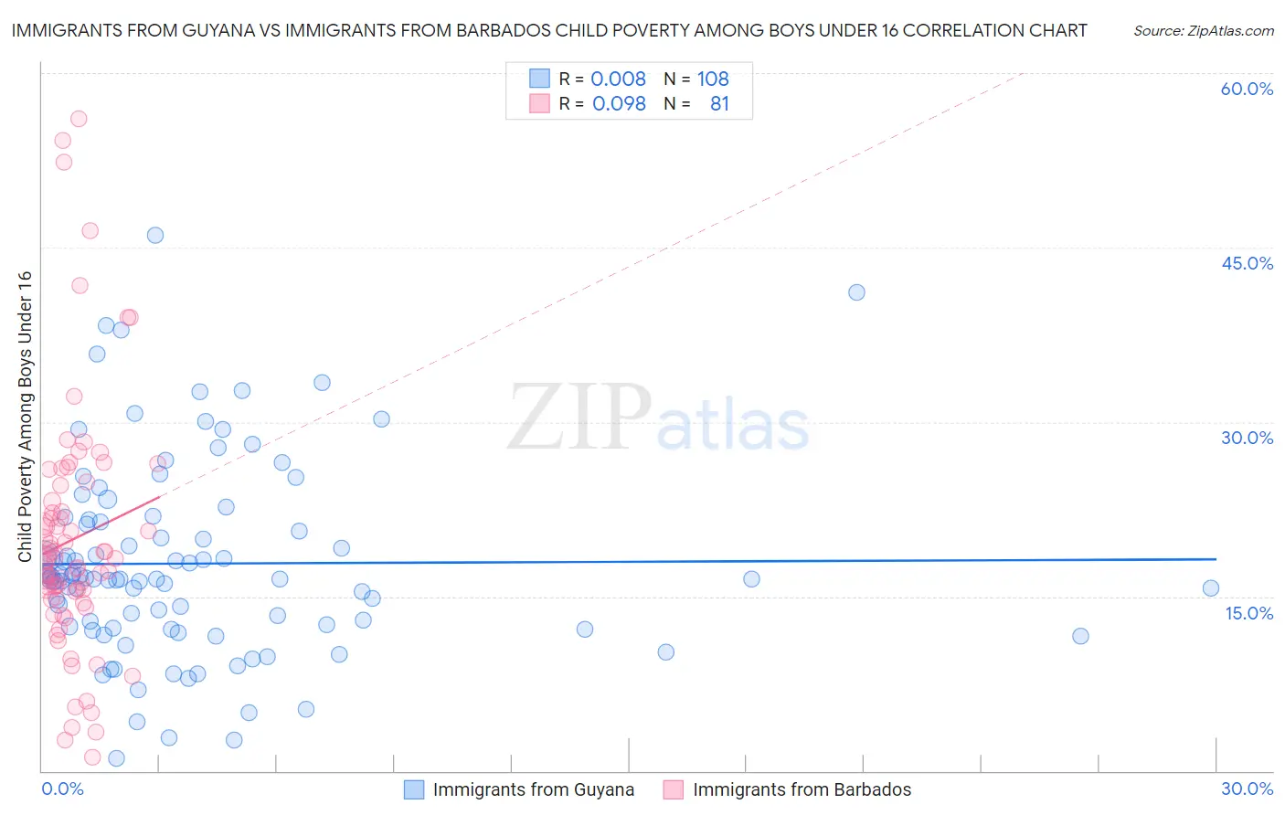 Immigrants from Guyana vs Immigrants from Barbados Child Poverty Among Boys Under 16