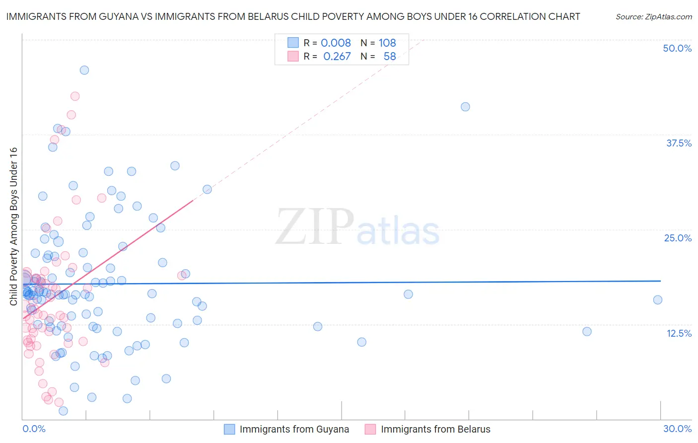 Immigrants from Guyana vs Immigrants from Belarus Child Poverty Among Boys Under 16