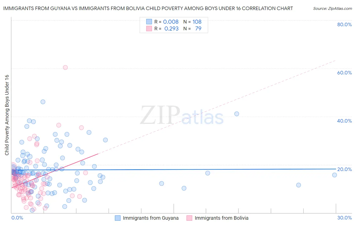 Immigrants from Guyana vs Immigrants from Bolivia Child Poverty Among Boys Under 16