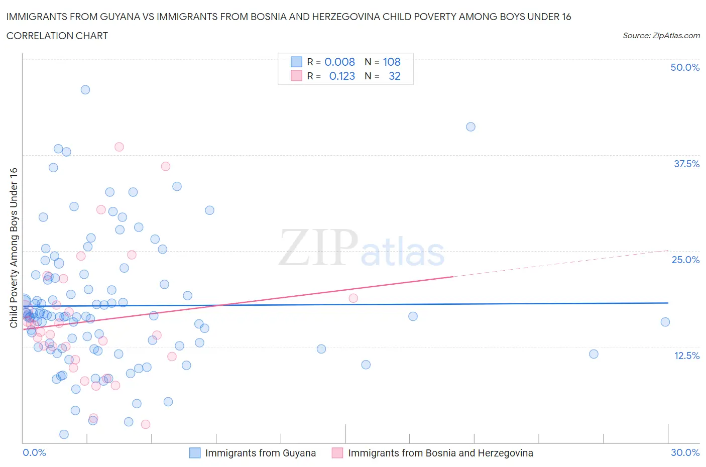 Immigrants from Guyana vs Immigrants from Bosnia and Herzegovina Child Poverty Among Boys Under 16