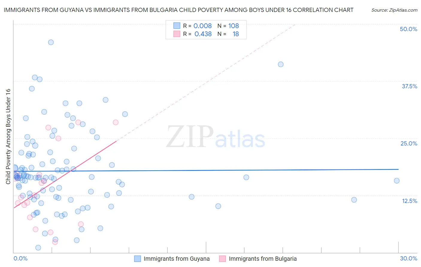 Immigrants from Guyana vs Immigrants from Bulgaria Child Poverty Among Boys Under 16