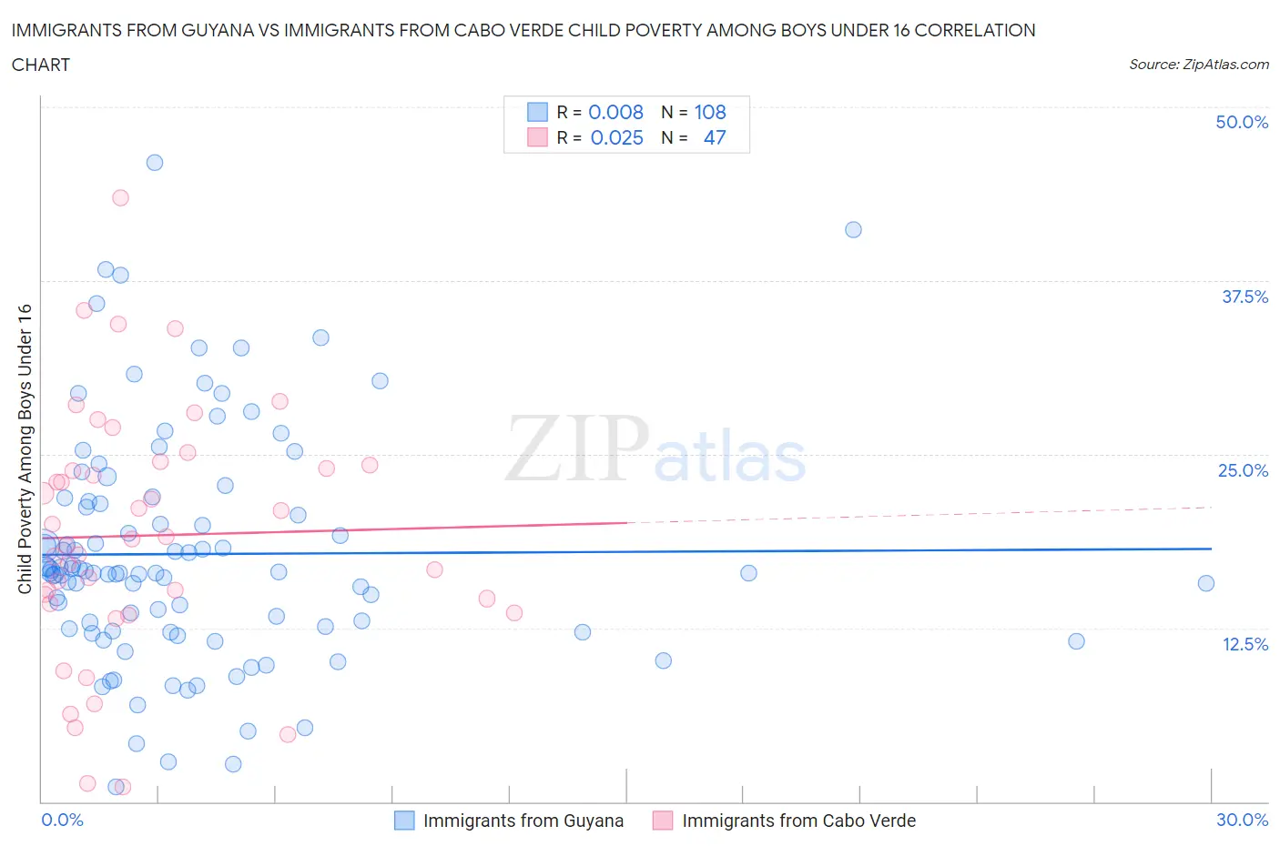 Immigrants from Guyana vs Immigrants from Cabo Verde Child Poverty Among Boys Under 16
