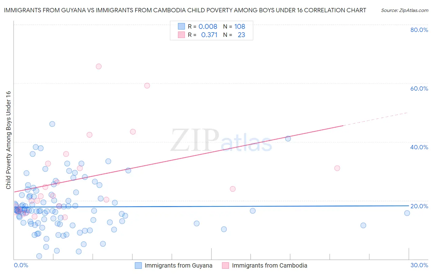 Immigrants from Guyana vs Immigrants from Cambodia Child Poverty Among Boys Under 16