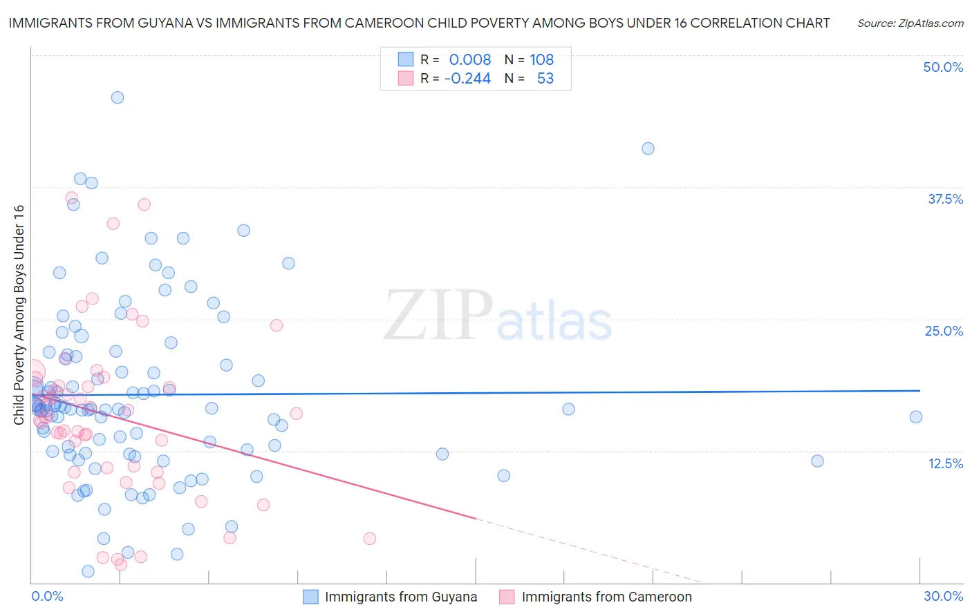 Immigrants from Guyana vs Immigrants from Cameroon Child Poverty Among Boys Under 16