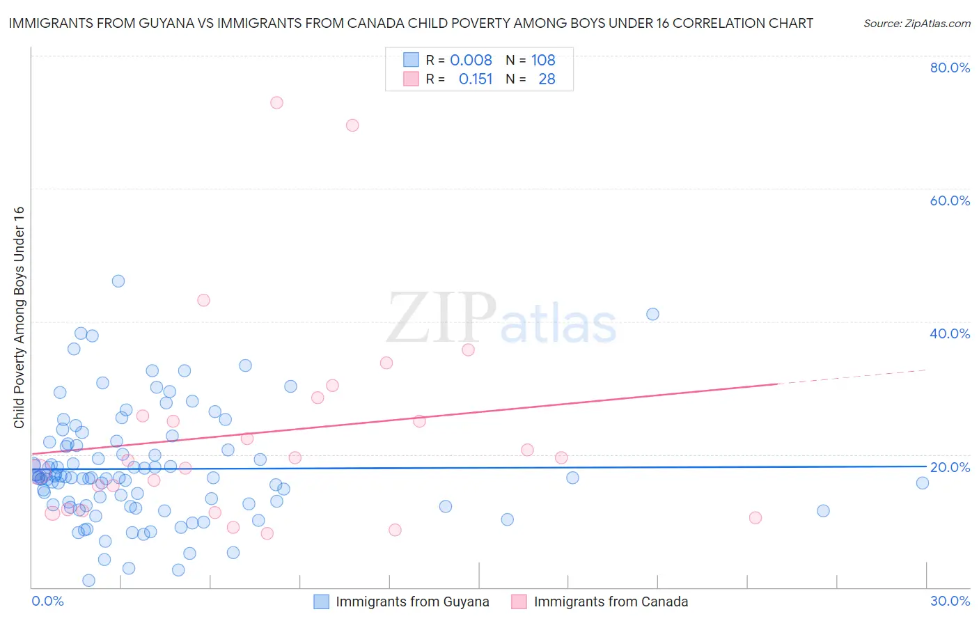 Immigrants from Guyana vs Immigrants from Canada Child Poverty Among Boys Under 16