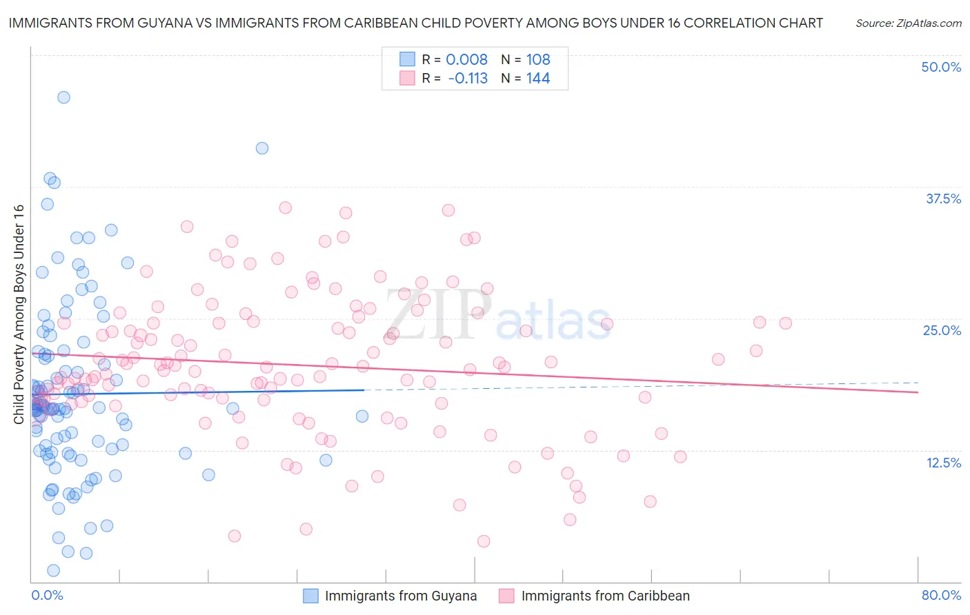 Immigrants from Guyana vs Immigrants from Caribbean Child Poverty Among Boys Under 16