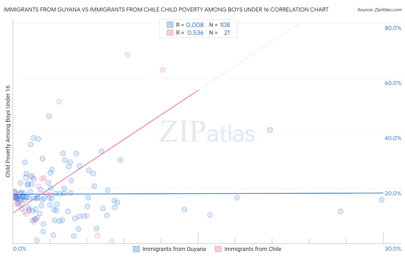 Immigrants from Guyana vs Immigrants from Chile Child Poverty Among Boys Under 16
