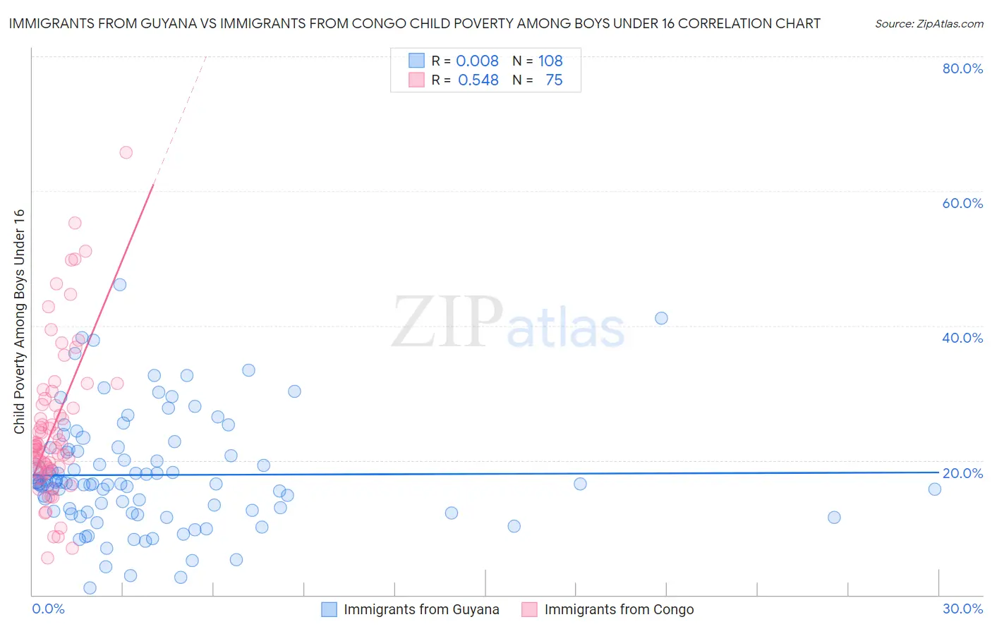 Immigrants from Guyana vs Immigrants from Congo Child Poverty Among Boys Under 16