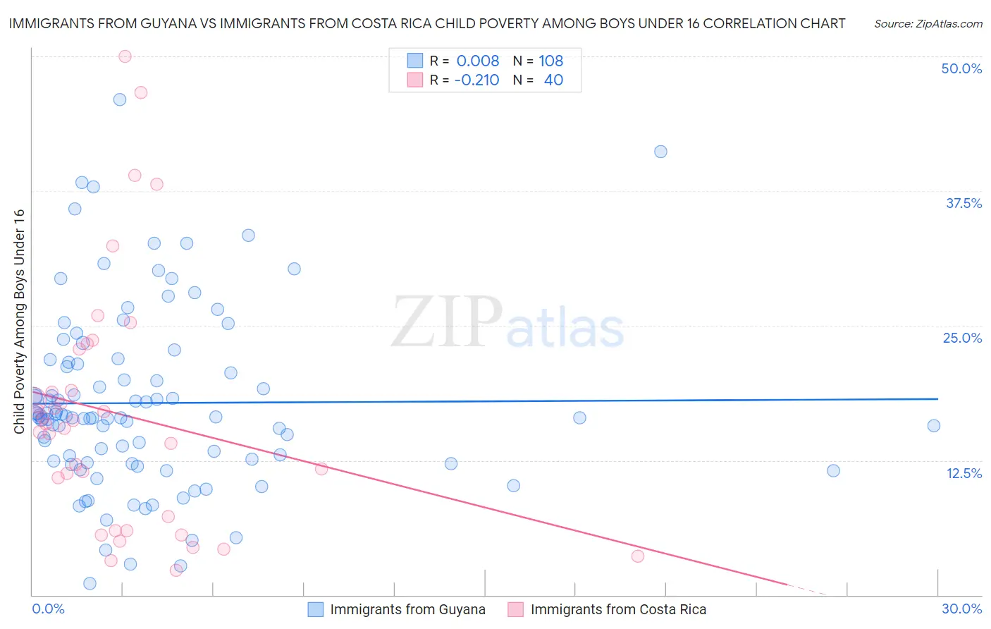 Immigrants from Guyana vs Immigrants from Costa Rica Child Poverty Among Boys Under 16