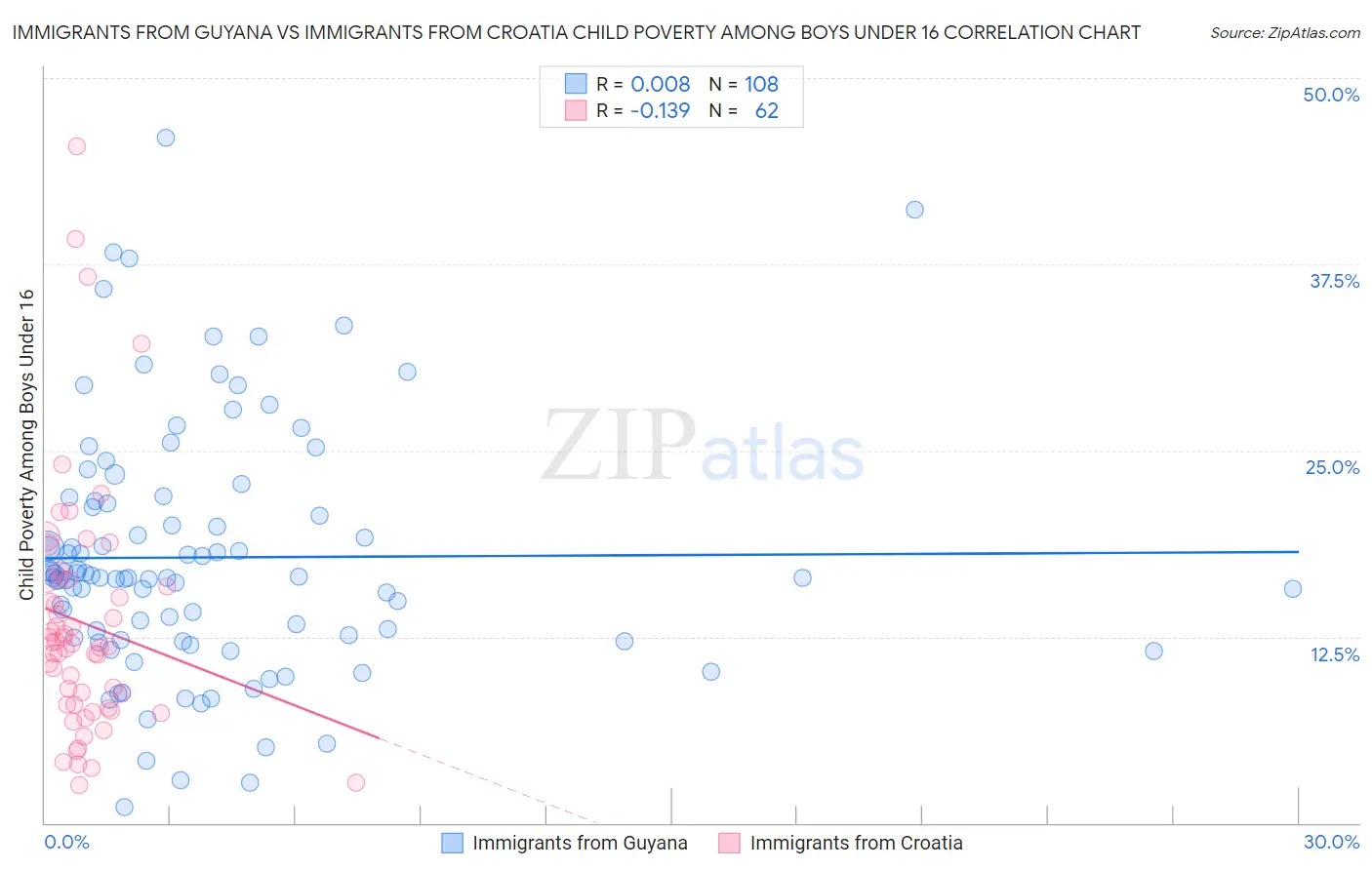 Immigrants from Guyana vs Immigrants from Croatia Child Poverty Among Boys Under 16