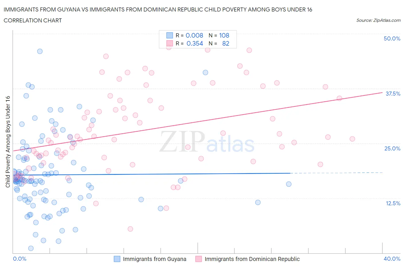 Immigrants from Guyana vs Immigrants from Dominican Republic Child Poverty Among Boys Under 16