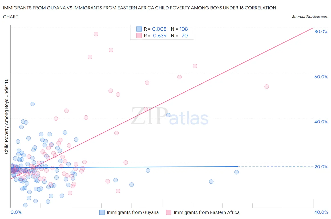 Immigrants from Guyana vs Immigrants from Eastern Africa Child Poverty Among Boys Under 16