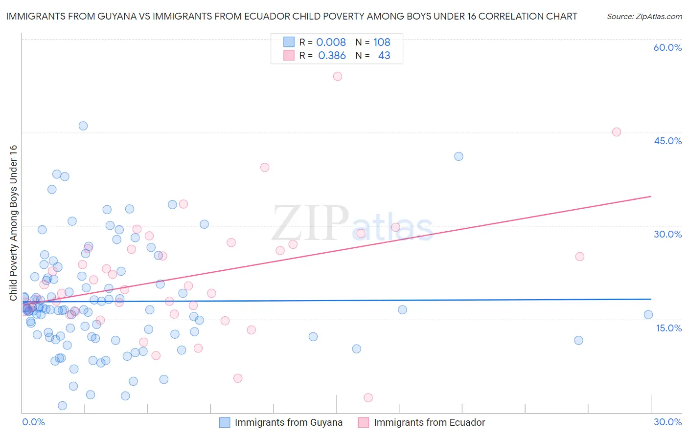 Immigrants from Guyana vs Immigrants from Ecuador Child Poverty Among Boys Under 16