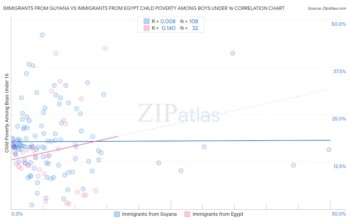 Immigrants from Guyana vs Immigrants from Egypt Child Poverty Among Boys Under 16