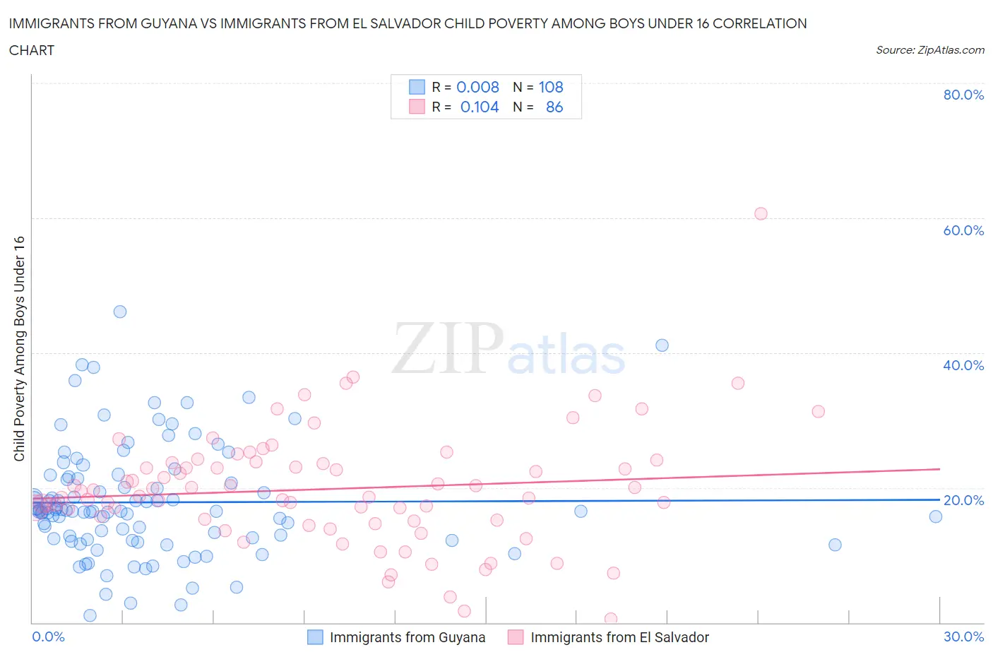 Immigrants from Guyana vs Immigrants from El Salvador Child Poverty Among Boys Under 16