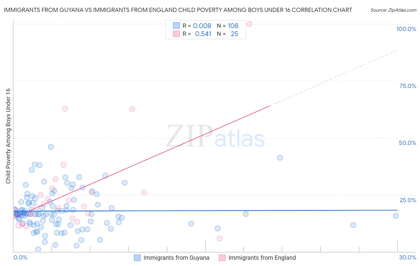 Immigrants from Guyana vs Immigrants from England Child Poverty Among Boys Under 16