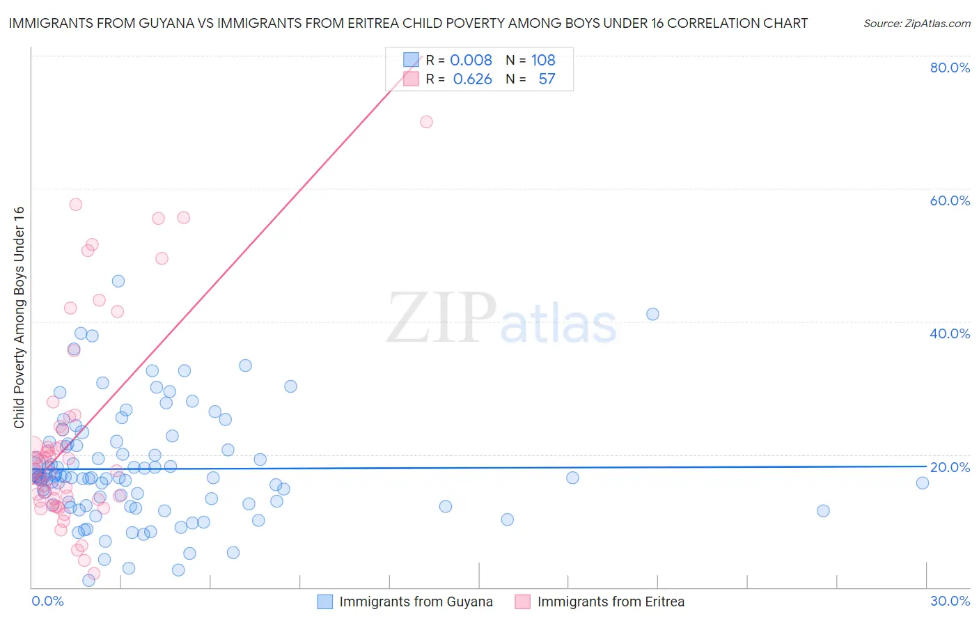 Immigrants from Guyana vs Immigrants from Eritrea Child Poverty Among Boys Under 16